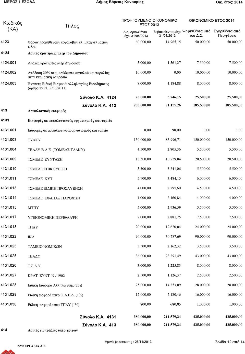 00 50.00 5.00 1.561,27 7.50 7.50 10.00 10.00 10.00 8.00 4.184,88 8.00 8.00 Σύνολο Κ.Α. 4124 23.00 5.746,15 25.50 25.50 413 Ασφαλιστικές εισφορές Σύνολο Κ.Α. 412 203.00 71.155,26 185.50 185.