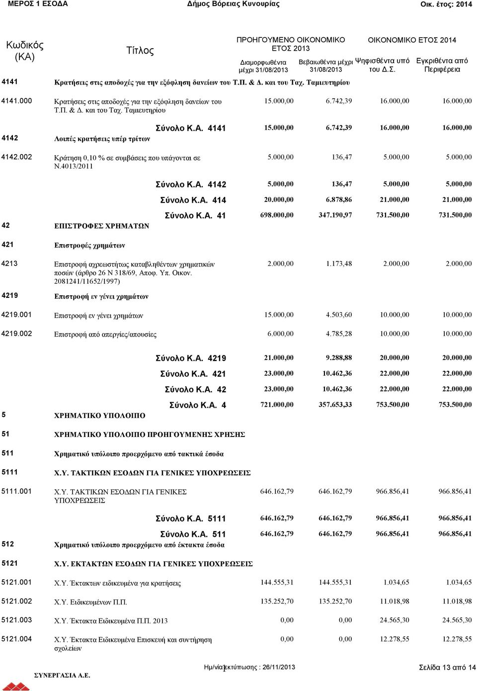 Α. 4142 5.00 136,47 5.00 5.00 Σύνολο Κ.Α. 414 20.00 6.878,86 21.00 21.00 42 ΕΠΙΣΤΡΟΦΕΣ ΧΡΗΜΑΤΩΝ Σύνολο Κ.Α. 41 698.00 347.190,97 731.50 731.