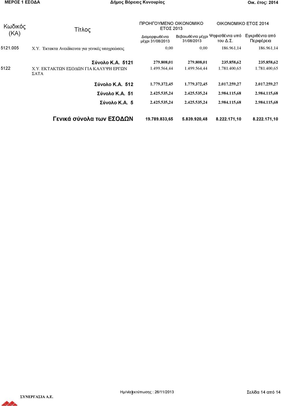 Α. 512 1.779.372,45 1.779.372,45 2.017.259,27 2.017.259,27 Σύνολο Κ.Α. 51 2.425.535,24 2.425.535,24 2.984.115,68 2.984.115,68 Σύνολο Κ.Α. 5 2.