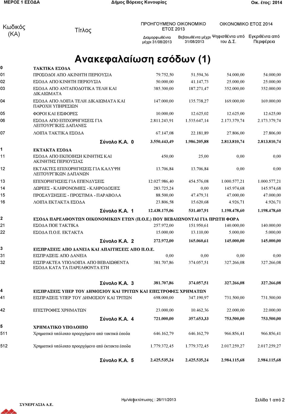 625,02 12.625,00 12.625,00 06 ΕΣΟΔΑ ΑΠΟ ΕΠΙΧΟΡΗΓΗΣΕΙΣ ΓΙΑ 2.811.243,91 1.535.647,14 2.173.379,74 2.173.379,74 ΛΕΙΤΟΥΡΓΙΚΕΣ ΔΑΠΑΝΕΣ 07 ΛΟΙΠΑ ΤΑΚΤΙΚΑ ΕΣΟΔΑ 67.147,08 22.181,89 27.806,00 27.