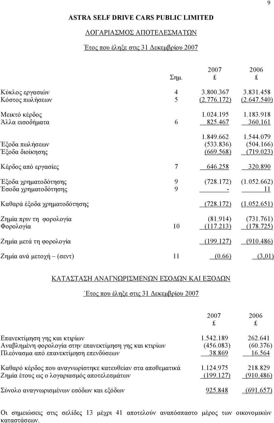 890 Έξοδα χρηµατοδότησης 9 (728.172) (1.052.662) Έσοδα χρηµατοδότησης 9-11 Καθαρά έξοδα χρηµατοδότησης (728.172) (1.052.651) Ζηµία πριν τη φορολογία (81.914) (731.761) Φορολογία 10 (117.213) (178.