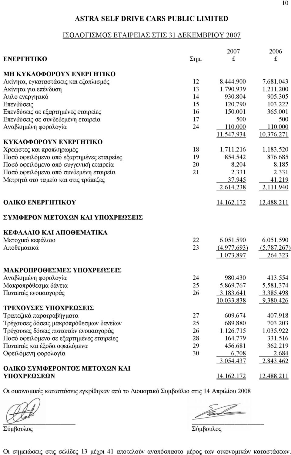 001 Επενδύσεις σε συνδεδεµένη εταιρεία 17 500 500 Αναβληµένη φορολογία 24 110.000 110.000 11.547.934 10.376.271 ΚΥΚΛΟΦΟΡΟΥΝ ΕΝΕΡΓΗΤΙΚΟ Χρεώστες και προπληρωµές 18 1.711.216 1.183.