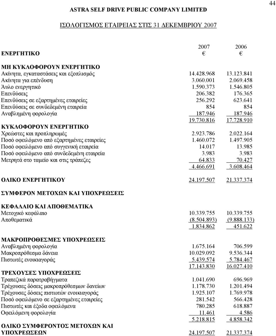 641 Επενδύσεις σε συνδεδεµένη εταιρεία 854 854 Αναβληµένη φορολογία 187.946 187.946 19.730.816 17.728.910 ΚΥΚΛΟΦΟΡΟΥΝ ΕΝΕΡΓΗΤΙΚΟ Χρεώστες και προπληρωµές 2.923.786 2.022.