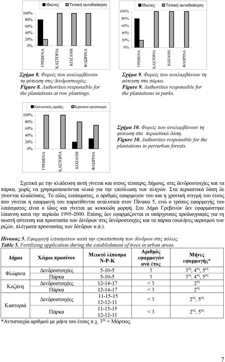 Κοινωνικές ομάδες Κρατικοί οργανισμοί 10 8 6 4 2 Σχήμα 10. Φορείς που αναλαμβάνουν τη φύτευση στα περιαστικά δάση. Figure 10. Authorities responsible for the plantations in periurban forests.