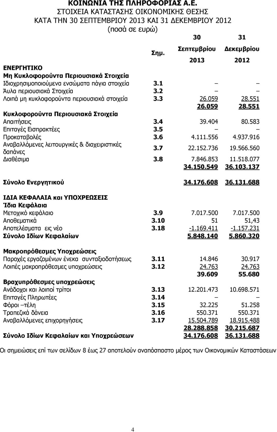 2 Λοιπά μη κυκλοφορούντα περιουσιακά στοιχεία 3.3 26.059 28.551 26.059 28.551 Κυκλοφορούντα Περιουσιακά Στοιχεία Απαιτήσεις 3.4 39.404 80.583 Επιταγές Εισπρακτέες 3.5 Προκαταβολές 3.6 4.111.556 4.937.