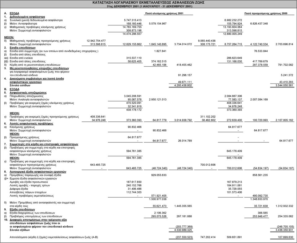 348 γ) Μαθηµατικές προβλέψεις κλειόµενης χρήσεως 14.783.169.755 13.193.604.064 Μείον: Συµµετοχή αντασφαλιστών 308.873.198 313.598.815 14.474.296.557 12.880.005.