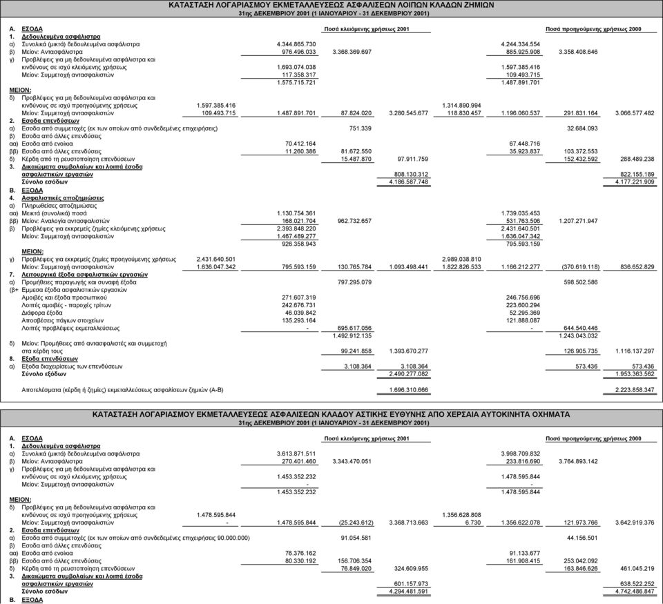 646 γ) Προβλέψεις για µη δεδουλευµένα ασφάλιστρα και κινδύνους σε ισχύ κλειόµενης χρήσεως 1.693.074.038 1.597.385.416 Μείον: Συµµετοχή αντασφαλιστών 117.358.317 109.493.715 1.575.715.721 1.487.891.