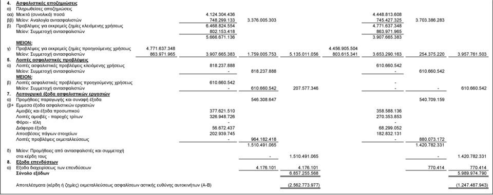 383 ΜΕΙΟΝ: γ) Προβλέψεις για εκκρεµείς ζηµίες προηγούµενης χρήσεως 4.771.637.348 4.456.905.504 Μείον: Συµµετοχή αντασφαλιστών 863.971.965 3.907.665.383 1.759.005.753 5.135.011.056 803.615.341 3.653.