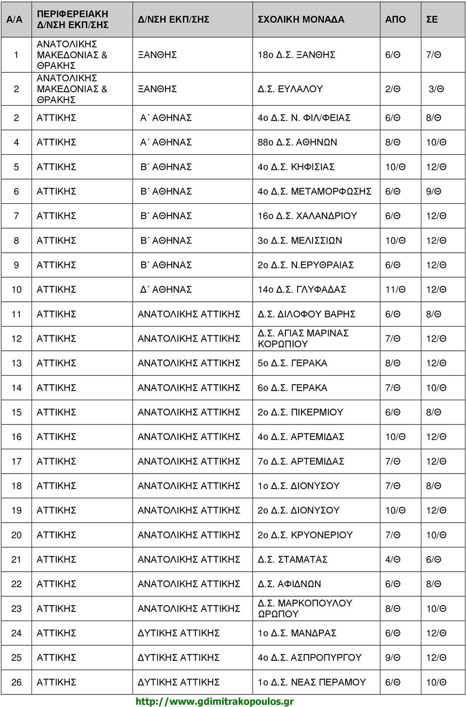 ΕΡΥΘΡΑΙΑΣ 6/Θ 12/Θ 10 ΑΤΤΙΚΗΣ ΑΘΗΝΑΣ 14ο.Σ. ΓΛΥΦΑ ΑΣ 11/Θ 12/Θ 11 ΑΤΤΙΚΗΣ ΑΤΤΙΚΗΣ.Σ. ΙΛΟΦΟΥ ΒΑΡΗΣ 6/Θ 8/Θ 12 ΑΤΤΙΚΗΣ ΑΤΤΙΚΗΣ.Σ. ΑΓΙΑΣ ΜΑΡΙΝΑΣ ΚΟΡΩΠΙΟΥ 7/Θ 12/Θ 13 ΑΤΤΙΚΗΣ ΑΤΤΙΚΗΣ 5ο.Σ. ΓΕΡΑΚΑ 8/Θ 12/Θ 14 ΑΤΤΙΚΗΣ ΑΤΤΙΚΗΣ 6ο.