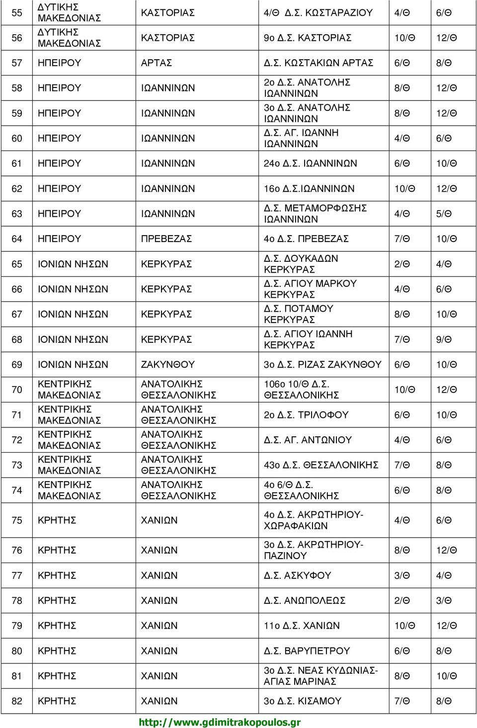 Σ. ΟΥΚΑ ΩΝ ΚΕΡΚΥΡΑΣ.Σ. ΑΓΙΟΥ ΜΑΡΚΟΥ ΚΕΡΚΥΡΑΣ.Σ. ΠΟΤΑΜΟΥ ΚΕΡΚΥΡΑΣ.Σ. ΑΓΙΟΥ ΙΩΑΝΝΗ ΚΕΡΚΥΡΑΣ 2/Θ 4/Θ 4/Θ 6/Θ 8/Θ 10/Θ 7/Θ 9/Θ 69 ΙΟΝΙΩΝ ΝΗΣΩΝ ΖΑΚΥΝΘΟΥ 3ο.Σ. ΡΙΖΑΣ ΖΑΚΥΝΘΟΥ 6/Θ 10/Θ 70 ΚΕΝΤΡΙΚΗΣ 106ο 10/Θ.