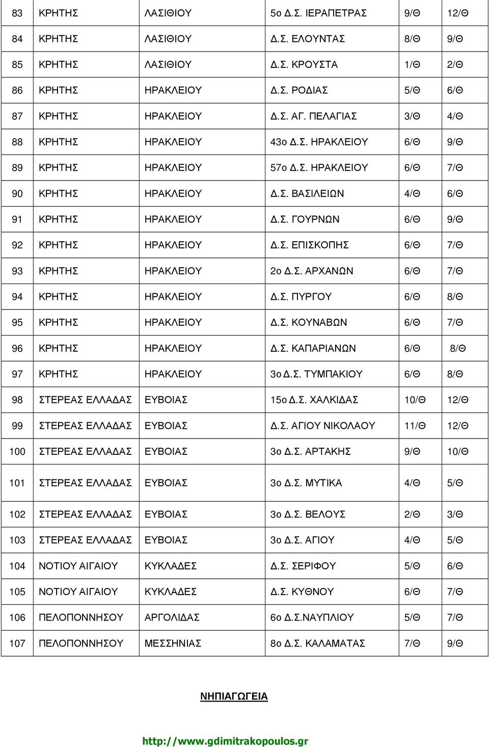 Σ. ΕΠΙΣΚΟΠΗΣ 6/Θ 7/Θ 93 ΚΡΗΤΗΣ ΗΡΑΚΛΕΙΟΥ 2ο.Σ. ΑΡΧΑΝΩΝ 6/Θ 7/Θ 94 ΚΡΗΤΗΣ ΗΡΑΚΛΕΙΟΥ.Σ. ΠΥΡΓΟΥ 6/Θ 8/Θ 95 ΚΡΗΤΗΣ ΗΡΑΚΛΕΙΟΥ.Σ. ΚΟΥΝΑΒΩΝ 6/Θ 7/Θ 96 ΚΡΗΤΗΣ ΗΡΑΚΛΕΙΟΥ.Σ. ΚΑΠΑΡΙΑΝΩΝ 6/Θ 8/Θ 97 ΚΡΗΤΗΣ ΗΡΑΚΛΕΙΟΥ 3ο.