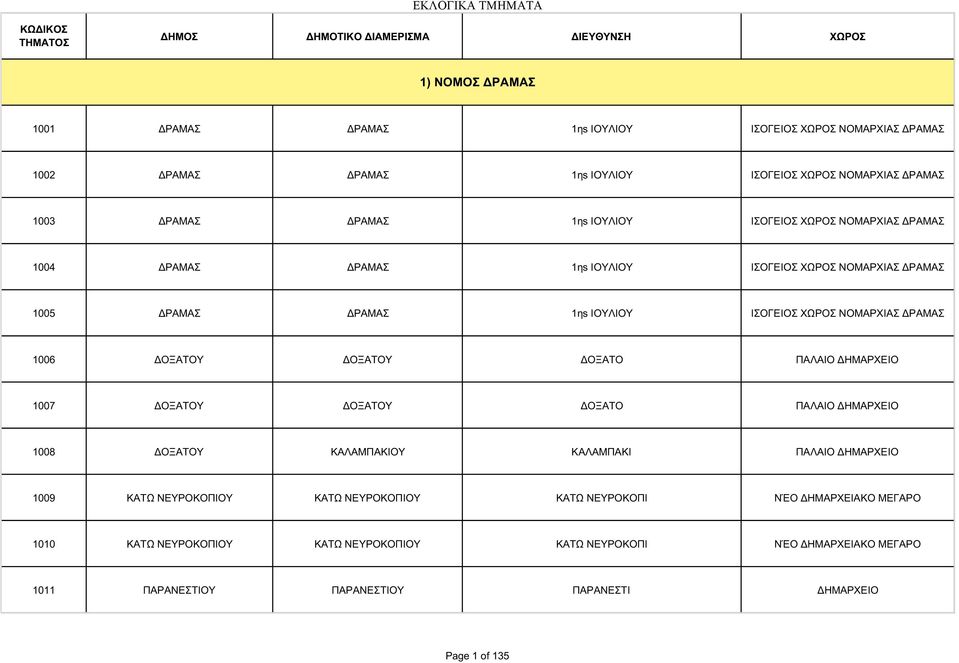 ΔΟΞΑΤΟΥ ΔΟΞΑΤΟ ΠΑΛΑΙΟ ΔΗΜΑΡΧΕΙΟ 1007 ΔΟΞΑΤΟΥ ΔΟΞΑΤΟΥ ΔΟΞΑΤΟ ΠΑΛΑΙΟ ΔΗΜΑΡΧΕΙΟ 1008 ΔΟΞΑΤΟΥ ΚΑΛΑΜΠΑΚΙΟΥ ΚΑΛΑΜΠΑΚΙ ΠΑΛΑΙΟ ΔΗΜΑΡΧΕΙΟ 1009 ΚΑΤΩ ΝΕΥΡΟΚΟΠΙΟΥ ΚΑΤΩ ΝΕΥΡΟΚΟΠΙΟΥ ΚΑΤΩ