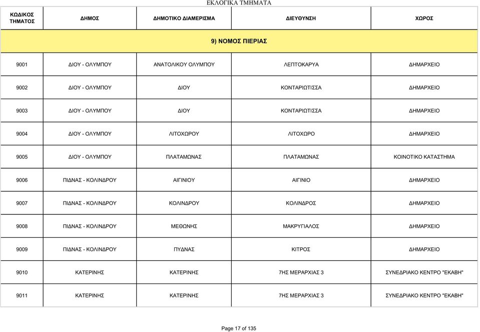 ΑΙΓΙΝΙΟΥ ΑΙΓΙΝΙΟ ΔΗΜΑΡΧΕΙΟ 9007 ΠΙΔΝΑΣ - ΚΟΛΙΝΔΡΟΥ ΚΟΛΙΝΔΡΟΥ ΚΟΛΙΝΔΡΟΣ ΔΗΜΑΡΧΕΙΟ 9008 ΠΙΔΝΑΣ - ΚΟΛΙΝΔΡΟΥ ΜΕΘΩΝΗΣ ΜΑΚΡΥΓΙΑΛΟΣ ΔΗΜΑΡΧΕΙΟ 9009 ΠΙΔΝΑΣ - ΚΟΛΙΝΔΡΟΥ