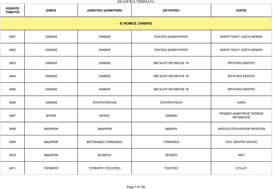 ΡΕΥΜΑΤΟΣ 18 ΕΡΓΑΤΙΚΟ ΚΕΝΤΡΟ 4006 ΞΑΝΘΗΣ ΣΤΑΥΡΟΥΠΟΛΗΣ ΣΤΑΥΡΟΥΠΟΛΗ ΚΑΠΗ 4007 ΜΥΚΗΣ ΜΥΚΗΣ ΣΜΙΝΘΗ ΓΡΑΦΕΙΟ ΔΗΜΟΤΙΚΗΣ ΤΟΠΙΚΗΣ ΟΡΓΑΝΩΣΗΣ 4008 ΑΒΔΗΡΩΝ ΑΒΔΗΡΩΝ