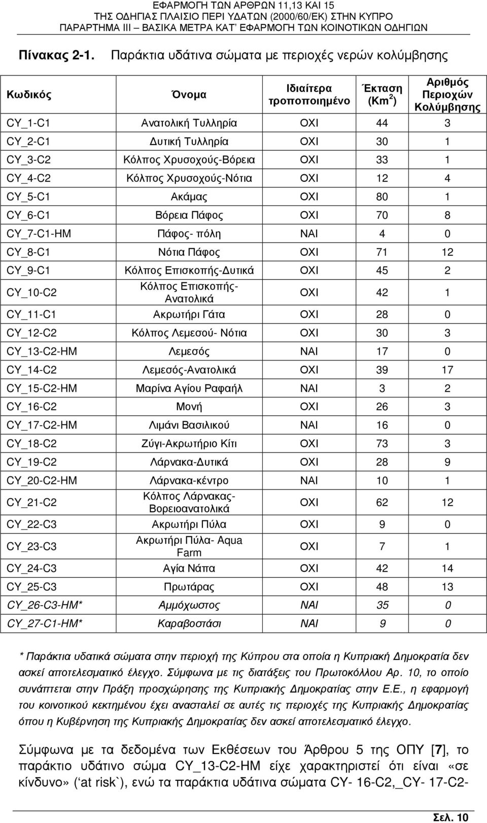 1 CY_3-C2 Κόλπος Χρυσοχούς-Βόρεια ΟΧΙ 33 1 CY_4-C2 Κόλπος Χρυσοχούς-Νότια ΟΧΙ 12 4 CY_5-C1 Ακάµας ΟΧΙ 80 1 CY_6-C1 Βόρεια Πάφος ΟΧΙ 70 8 CY_7-C1-HM Πάφος- πόλη ΝΑΙ 4 0 CY_8-C1 Νότια Πάφος ΟΧΙ 71 12