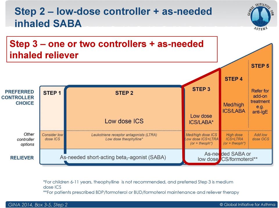 preferred Step 3 is medium dose ICS **For patients prescribed BDP/formoterol or