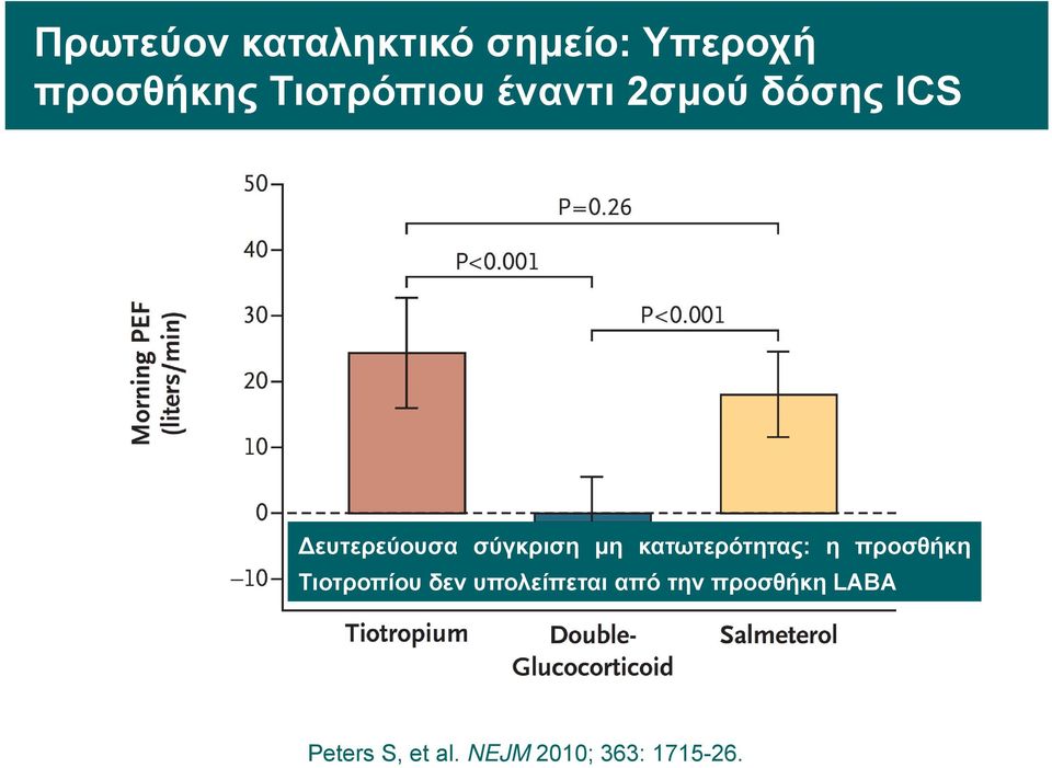 μη κατωτερότητας: η προσθήκη Τιοτροπίου δεν υπολείπεται