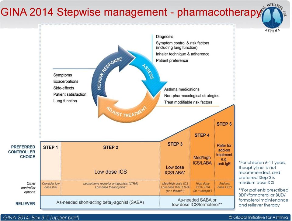 **For patients prescribed BDP/formoterol or BUD/ formoterol maintenance