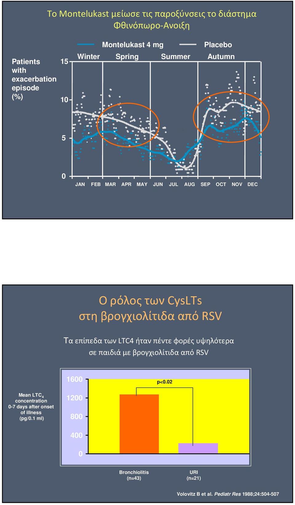 RSV Τα επίπεδα των LTC4 ήταν πέντε φορές υψηλότερα σε παιδιά με βρογχιολίτιδα από RSV 1600 p<0.