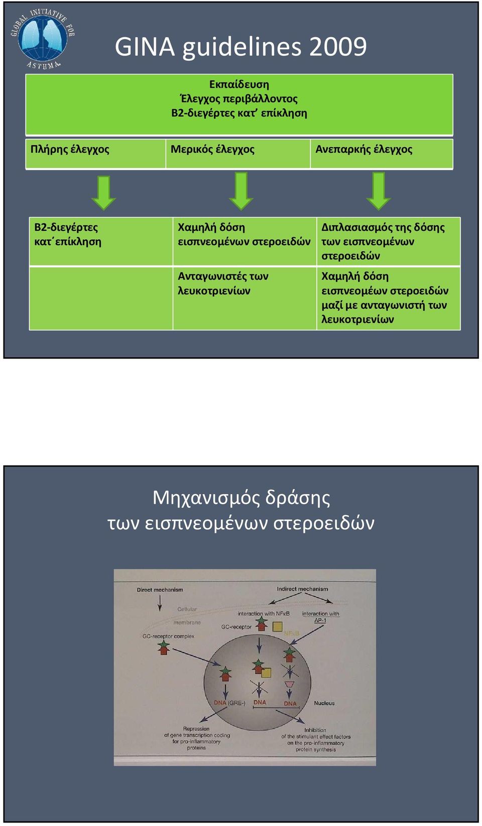 Ανταγωνιστές των λευκοτριενίων Διπλασιασμός της δόσης των εισπνεομένων στεροειδών Χαμηλή δόση