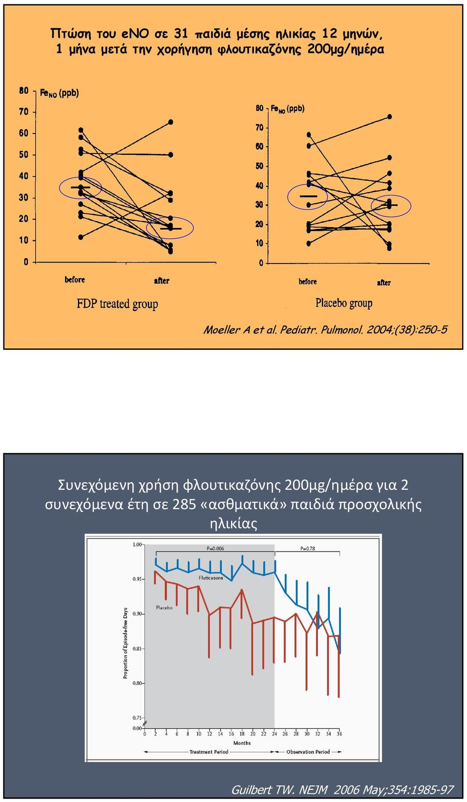 2004;(38):250-5 Συνεχόμενη χρήση φλουτικαζόνης 200μg/ημέρα για 2 συνεχόμενα