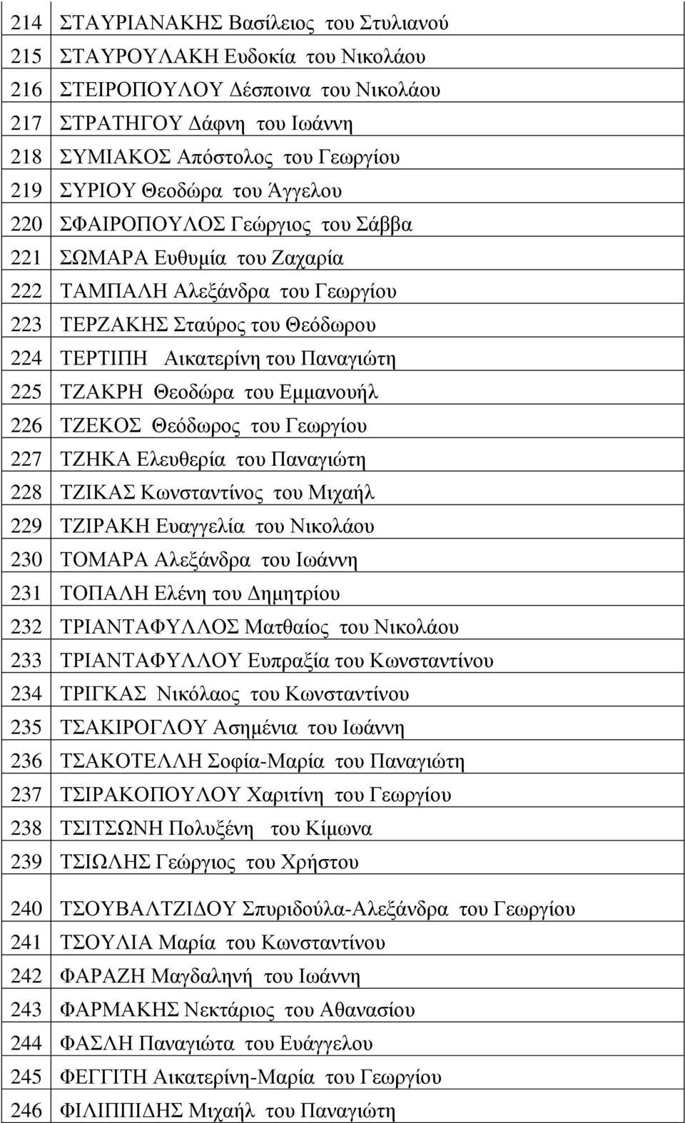 Δκκαλνπήι 226 ΣΕΔΚΟ Θεόδσξνο ηνπ Γεσξγίνπ 227 ΣΕΖΚΑ Διεπζεξία ηνπ Παλαγηώηε 228 ΣΕΗΚΑ Κσλζηαληίλνο ηνπ Μηραήι 229 ΣΕΗΡΑΚΖ Δπαγγειία ηνπ Νηθνιάνπ 230 ΣΟΜΑΡΑ Αιεμάλδξα ηνπ Ησάλλε 231 ΣΟΠΑΛΖ Διέλε ηνπ