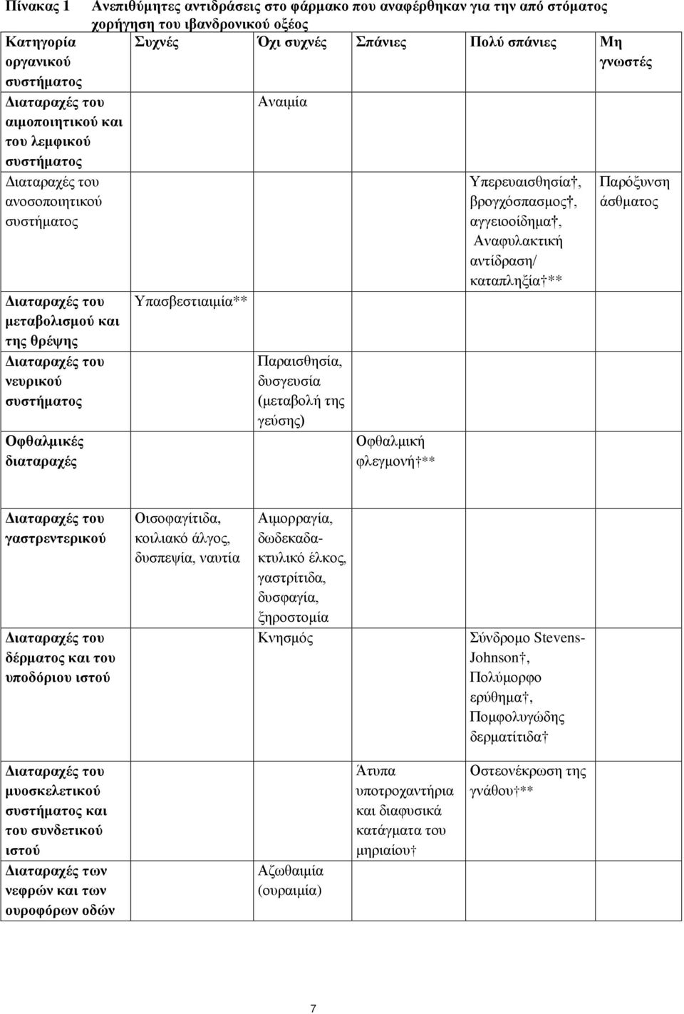 Υπασβεστιαιμία** Αναιμία Παραισθησία, δυσγευσία (μεταβολή της γεύσης) Οφθαλμική φλεγμονή ** Υπερευαισθησία, βρογχόσπασμος, αγγειοοίδημα, Αναφυλακτική αντίδραση/ καταπληξία ** Παρόξυνση άσθματος