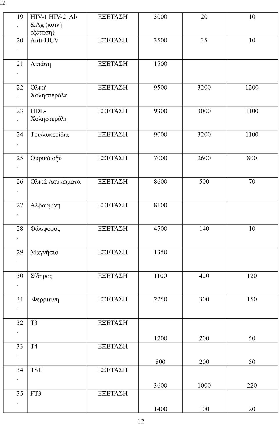 1100 Ουρικό οξύ 7000 2600 800 Ολικά Λευκώματα 8600 500 70 Αλβουμίνη 8100 Φώσφορος 4500 140 10 Μαγνήσιο 1350