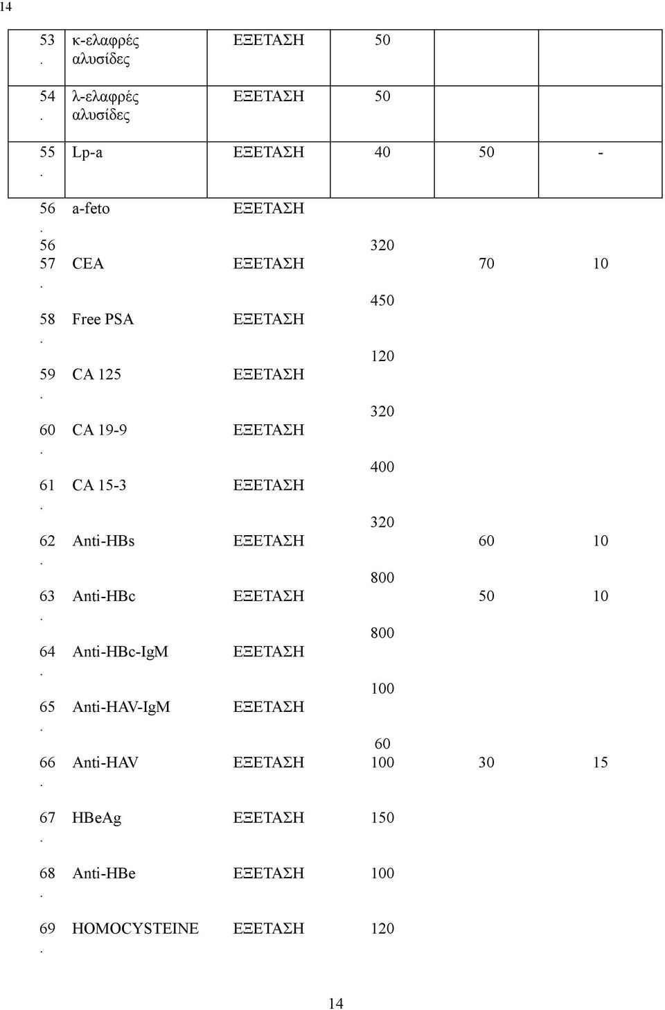 320 CA 19-9 400 CA 15-3 320 Anti-HBs 60 10 800 Anti-HBc 50 10 800 Anti-HBc-IgM