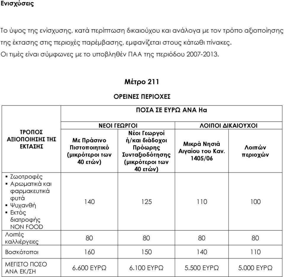 ΤΡΟΠΟΣ ΑΞΙΟΠΟΙΗΣΗΣ ΤΗΣ ΕΚΤΑΣΗΣ Ζωοτροφές Αρωματικά και φαρμακευτικά φυτά Ψυχανθή Εκτός διατροφής NON FOOD Λοιπές καλλιέργειες Με Πράσινο Πιστοποιητικό (μικρότεροι των 40 ετών) Μέτρο 211