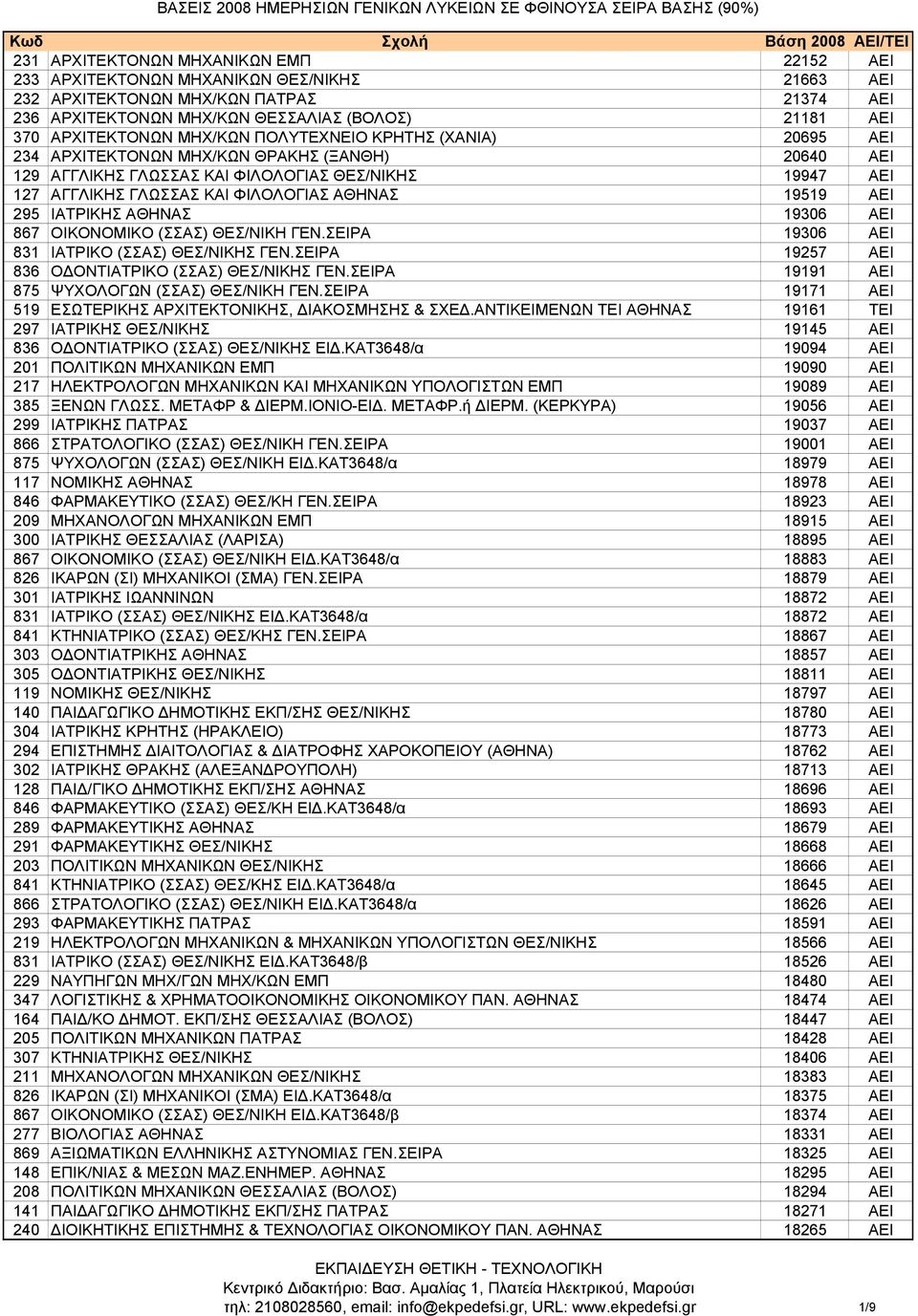 ΑΕΙ 295 IATPIKHΣ ΑΘΗΝΑΣ 19306 ΑΕΙ 867 ΟΙΚΟΝΟΜΙΚΟ (ΣΣΑΣ) ΘΕΣ/ΝΙΚΗ ΓΕΝ.ΣΕΙΡΑ 19306 ΑΕΙ 831 ΙΑΤΡΙΚΟ (ΣΣΑΣ) ΘΕΣ/ΝΙΚΗΣ ΓΕΝ.ΣΕΙΡΑ 19257 ΑΕΙ 836 Ο ΟΝΤΙΑΤΡΙΚΟ (ΣΣΑΣ) ΘΕΣ/ΝΙΚΗΣ ΓΕΝ.