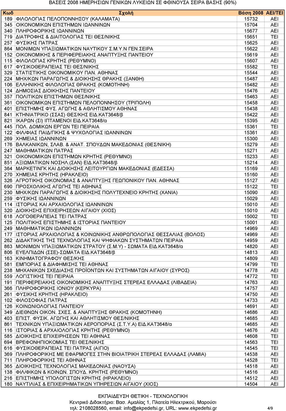 ΣΕΙΡΑ 15622 ΑΕΙ 152 ΟΙΚΟΝΟΜΙΚΗΣ & ΠΕΡΙΦΕΡΕΙΑΚΗΣ ΑΝΑΠΤΥΞΗΣ ΠΑΝΤΕΙΟΥ 15619 ΑΕΙ 115 ΦIΛOΛOΓIAΣ ΚΡΗΤΗΣ (ΡΕΘΥΜΝΟ) 15607 ΑΕΙ 617 ΦΥΣΙΚΟΘΕΡΑΠΕΙΑΣ TEI ΘΕΣ/ΝΙΚΗΣ 15582 ΤΕΙ 329 ΣTATIΣTIKHΣ ΟΙΚΟΝΟΜΙΚΟΥ ΠΑΝ.