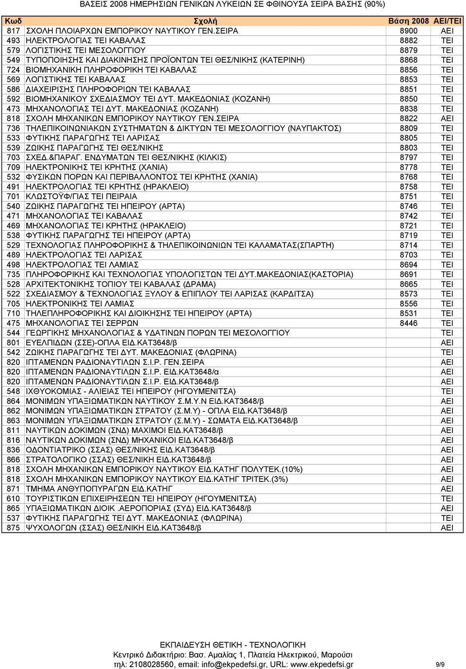 ΚΑΒΑΛΑΣ 8856 ΤΕΙ 569 ΛΟΓΙΣΤΙΚΗΣ TEI ΚΑΒΑΛΑΣ 8853 ΤΕΙ 586 ΙΑΧΕΙΡIΣΗΣ ΠΛΗΡΟΦΟΡΙΩΝ TEI ΚΑΒΑΛΑΣ 8851 ΤΕΙ 592 ΒΙΟΜΗΧΑΝΙΚΟΥ ΣΧΕ ΙΑΣΜΟΥ TEI ΥΤ. ΜΑΚΕ ΟΝΙΑΣ (ΚΟΖΑΝΗ) 8850 ΤΕΙ 473 ΜΗΧΑΝΟΛΟΓΙΑΣ TEI ΥΤ.