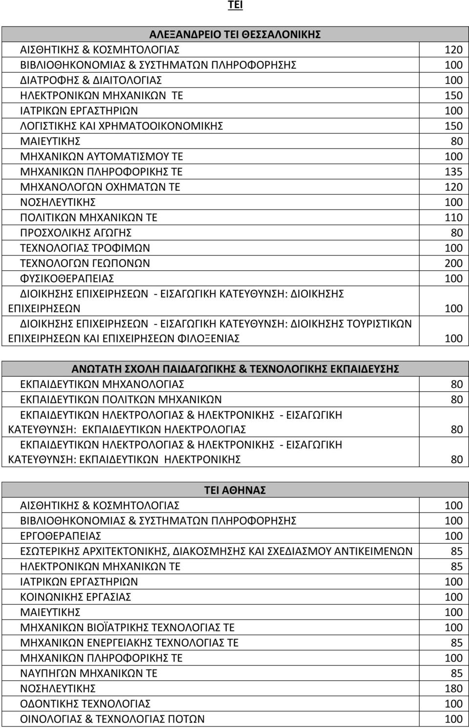 80 ΤΕΧΝΟΛΟΙΑΣ ΤΡΟΦΙΜΩΝ 100 ΤΕΧΝΟΛΟΩΝ ΕΩΠΟΝΩΝ 200 ΦΥΣΙΚΟΘΕΡΑΠΕΙΑΣ 100 ΔΙΟΙΚΗΣΗΣ ΕΠΙΧΕΙΡΗΣΕΩΝ - ΕΙΣΑΩΙΚΗ ΚΑΤΕΥΘΥΝΣΗ: ΔΙΟΙΚΗΣΗΣ ΕΠΙΧΕΙΡΗΣΕΩΝ 100 ΔΙΟΙΚΗΣΗΣ ΕΠΙΧΕΙΡΗΣΕΩΝ - ΕΙΣΑΩΙΚΗ ΚΑΤΕΥΘΥΝΣΗ: ΔΙΟΙΚΗΣΗΣ