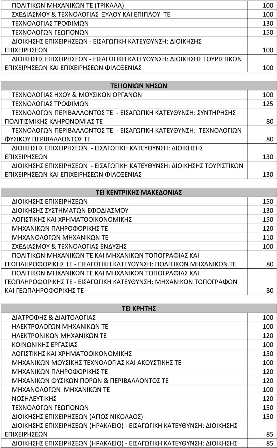 ΤΡΟΦΙΜΩΝ 125 ΤΕΧΝΟΛΟΩΝ ΠΕΡΙΒΑΛΛΟΝΤΟΣ ΤΕ - ΕΙΣΑΩΙΚΗ ΚΑΤΕΥΘΥΝΣΗ: ΣΥΝΤΗΡΗΣΗΣ ΠΟΛΙΤΙΣΜΙΚΗΣ ΚΛΗΡΟΝΟΜΙΑΣ ΤΕ 80 ΤΕΧΝΟΛΟΩΝ ΠΕΡΙΒΑΛΛΟΝΤΟΣ ΤΕ - ΕΙΣΑΩΙΚΗ ΚΑΤΕΥΘΥΝΣΗ: ΤΕΧΝΟΛΟΙΩΝ ΦΥΣΙΚΟΥ ΠΕΡΙΒΑΛΛΟΝΤΟΣ ΤΕ 80