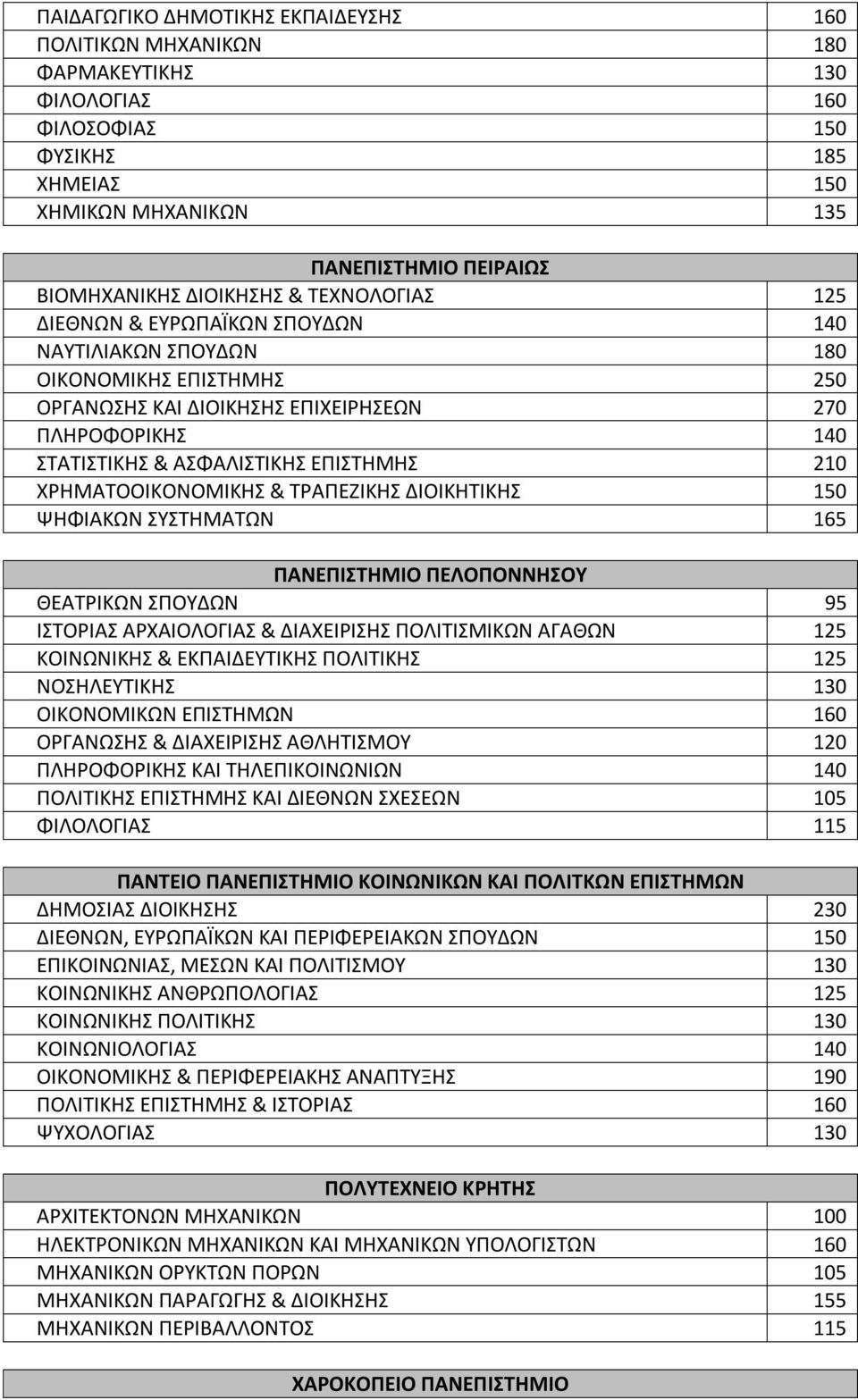 ΧΡΗΜΑΤΟΟΙΚΟΝΟΜΙΚΗΣ & ΤΡΑΠΕΖΙΚΗΣ ΔΙΟΙΚΗΤΙΚΗΣ 150 ΨΗΦΙΑΚΩΝ ΣΥΣΤΗΜΑΤΩΝ 165 ΠΕΛΟΠΟΝΝΗΣΟΥ ΘΕΑΤΡΙΚΩΝ ΣΠΟΥΔΩΝ 95 ΙΣΤΟΡΙΑΣ ΑΡΧΑΙΟΛΟΙΑΣ & ΔΙΑΧΕΙΡΙΣΗΣ ΠΟΛΙΤΙΣΜΙΚΩΝ ΑΑΘΩΝ 125 ΚΟΙΝΩΝΙΚΗΣ & ΕΚΠΑΙΔΕΥΤΙΚΗΣ