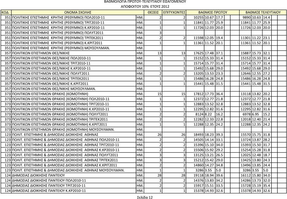 3 351 ΠΟΛΙΤΙΚΗΣ ΕΠΙΣΤΗΜΗΣ ΚΡΗΤΗΣ (ΡΕΘΥΜΝΟ) ΤΡΙΤΕΚ2011 ΗΜ. 2 2 11598 12.05 19.4 11301 11.22 23.1 351 ΠΟΛΙΤΙΚΗΣ ΕΠΙΣΤΗΜΗΣ ΚΡΗΤΗΣ (ΡΕΘΥΜΝΟ) Κ.ΚΡΙΤ2011 ΗΜ. 1 1 11361 11.52 20.