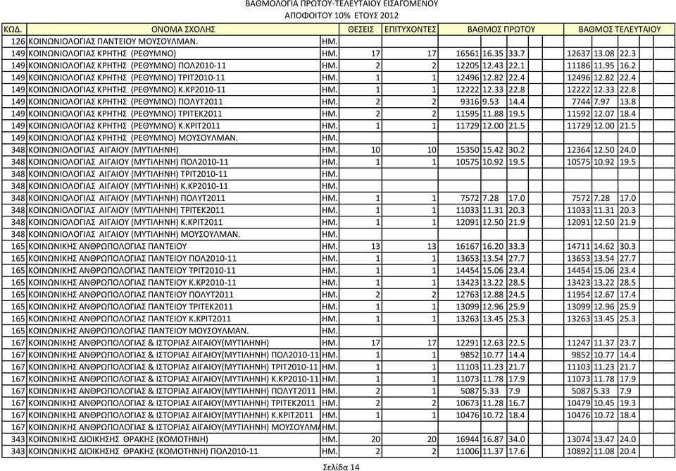 8 12222 12.33 22.8 149 ΚΟΙΝΩΝΙΟΛΟΓΙΑΣ ΚΡΗΤΗΣ (ΡΕΘΥΜΝΟ) ΠΟΛΥΤ2011 ΗΜ. 2 2 9316 9.53 14.4 7744 7.97 13.8 149 ΚΟΙΝΩΝΙΟΛΟΓΙΑΣ ΚΡΗΤΗΣ (ΡΕΘΥΜΝΟ) ΤΡΙΤΕΚ2011 ΗΜ. 2 2 11595 11.88 19.5 11592 12.07 18.