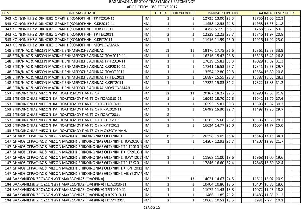 97 20.8 343 ΚΟΙΝΩΝΙΚΗΣ ΔΙΟΙΚΗΣΗΣ ΘΡΑΚΗΣ (ΚΟΜΟΤΗΝΗ) Κ.ΚΡΙΤ2011 ΗΜ. 1 1 11916 11.99 23.0 11916 11.99 23.0 343 ΚΟΙΝΩΝΙΚΗΣ ΔΙΟΙΚΗΣΗΣ ΘΡΑΚΗΣ (ΚΟΜΟΤΗΝΗ) ΜΟΥΣΟΥΛΜΑΝ. ΗΜ. 148 ΕΠΙΚ/ΝΙΑΣ & ΜΕΣΩΝ ΜΑΖΙΚΗΣ ΕΝΗΜΕPΩΣΗΣ ΑΘΗΝΑΣ ΗΜ.