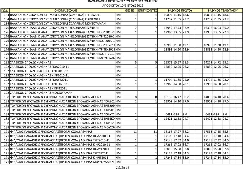 0 176 ΒΑΛΚΑΝΙΚΩΝ,ΣΛΑΒ. & ΑΝΑΤ. ΣΠΟΥΔΩΝ ΜΑΚΕΔΟΝΙΑΣ(ΘΕΣ/ΝΙΚΗ) ΠΟΛ2010-1 ΗΜ. 1 1 12989 13.55 22.9 12989 13.55 22.9 176 ΒΑΛΚΑΝΙΚΩΝ,ΣΛΑΒ. & ΑΝΑΤ. ΣΠΟΥΔΩΝ ΜΑΚΕΔΟΝΙΑΣ(ΘΕΣ/ΝΙΚΗ) ΤΡΙΤ2010-11ΗΜ.
