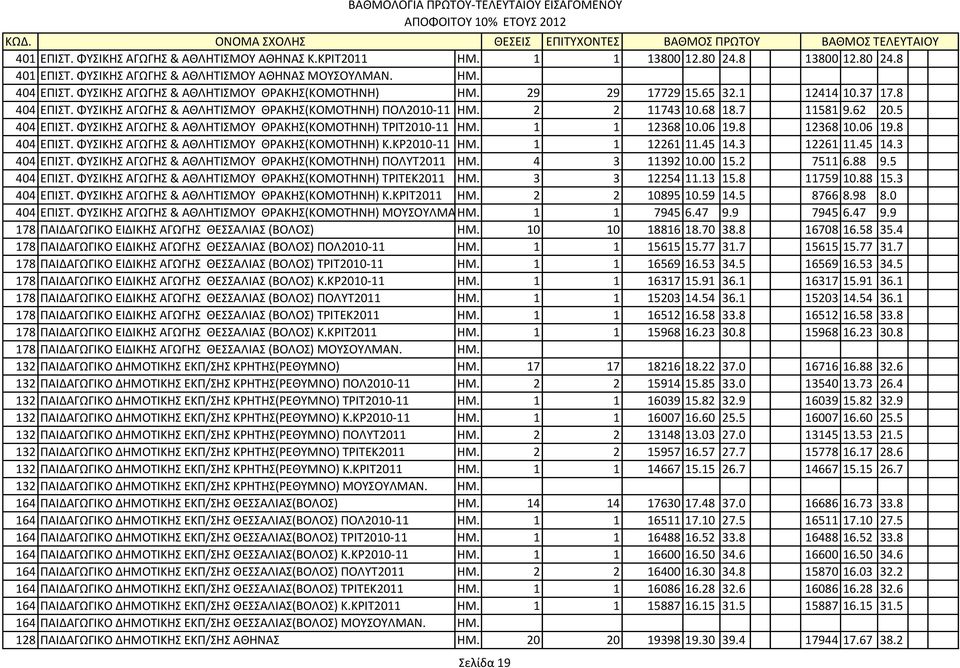 5 404 ΕΠΙΣΤ. ΦΥΣΙΚΗΣ ΑΓΩΓΗΣ & ΑΘΛΗΤΙΣΜΟΥ ΘΡΑΚΗΣ(ΚΟΜΟΤΗΝΗ) ΤΡΙΤ2010-11 ΗΜ. 1 1 12368 10.06 19.8 12368 10.06 19.8 404 ΕΠΙΣΤ. ΦΥΣΙΚΗΣ ΑΓΩΓΗΣ & ΑΘΛΗΤΙΣΜΟΥ ΘΡΑΚΗΣ(ΚΟΜΟΤΗΝΗ) Κ.ΚΡ2010-11 ΗΜ. 1 1 12261 11.