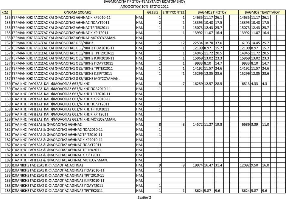 4 13992 11.07 16.4 135 ΓΕPΜΑΝΙΚΗΣ ΓΛΩΣΣΑΣ ΚΑΙ ΦΙΛΟΛΟΓΙΑΣ ΑΘΗΝΑΣ ΜΟΥΣΟΥΛΜΑΝ. ΗΜ. 137 ΓΕPΜΑΝΙΚΗΣ ΓΛΩΣΣΑΣ ΚΑΙ ΦΙΛΟΛΟΓΙΑΣ ΘΕΣ/ΝΙΚΗΣ ΗΜ. 12 12 22534 18.70 37.0 16193 14.45 25.