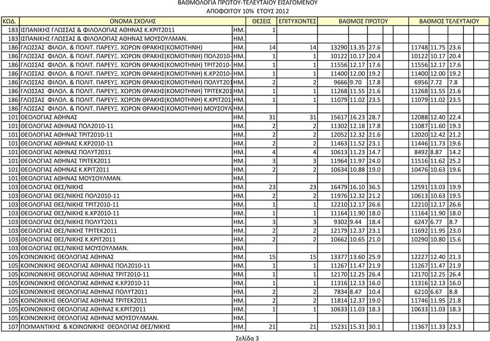 1 1 11556 12.17 17.6 11556 12.17 17.6 186 ΓΛΩΣΣΑΣ ΦΙΛΟΛ. & ΠΟΛΙΤ. ΠΑΡΕΥΞ. ΧΩΡΩΝ ΘΡΑΚΗΣ(ΚΟΜΟΤΗΝΗ) Κ.ΚΡ2010- ΗΜ. 1 1 11400 12.00 19.2 11400 12.00 19.2 186 ΓΛΩΣΣΑΣ ΦΙΛΟΛ. & ΠΟΛΙΤ. ΠΑΡΕΥΞ. ΧΩΡΩΝ ΘΡΑΚΗΣ(ΚΟΜΟΤΗΝΗ) ΠΟΛΥΤ201ΗΜ.