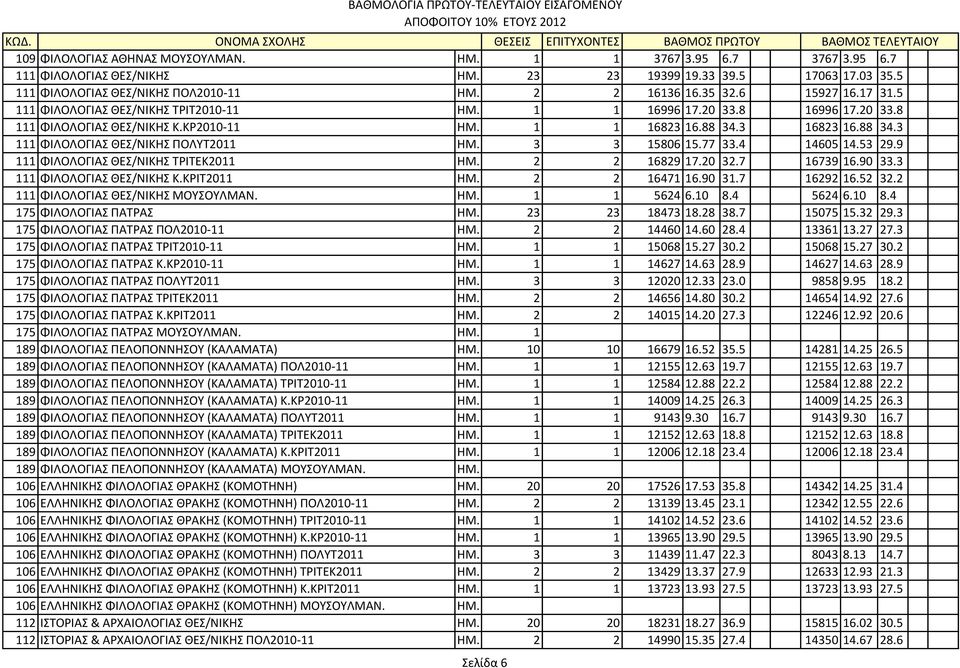 3 3 15806 15.77 33.4 14605 14.53 29.9 111 ΦΙΛΟΛΟΓΙΑΣ ΘΕΣ/ΝΙΚΗΣ ΤΡΙΤΕΚ2011 ΗΜ. 2 2 16829 17.20 32.7 16739 16.90 33.3 111 ΦΙΛΟΛΟΓΙΑΣ ΘΕΣ/ΝΙΚΗΣ Κ.ΚΡΙΤ2011 ΗΜ. 2 2 16471 16.90 31.7 16292 16.52 32.