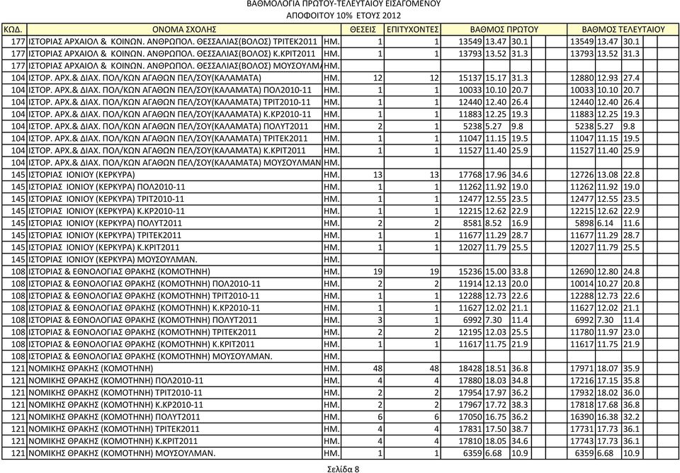 4 104 ΙΣΤΟΡ. ΑΡΧ.& ΔΙΑΧ. ΠΟΛ/ΚΩΝ ΑΓΑΘΩΝ ΠΕΛ/ΣΟΥ(ΚΑΛΑΜΑΤΑ) ΠΟΛ2010-11 ΗΜ. 1 1 10033 10.10 20.7 10033 10.10 20.7 104 ΙΣΤΟΡ. ΑΡΧ.& ΔΙΑΧ. ΠΟΛ/ΚΩΝ ΑΓΑΘΩΝ ΠΕΛ/ΣΟΥ(ΚΑΛΑΜΑΤΑ) ΤΡΙΤ2010-11 ΗΜ. 1 1 12440 12.