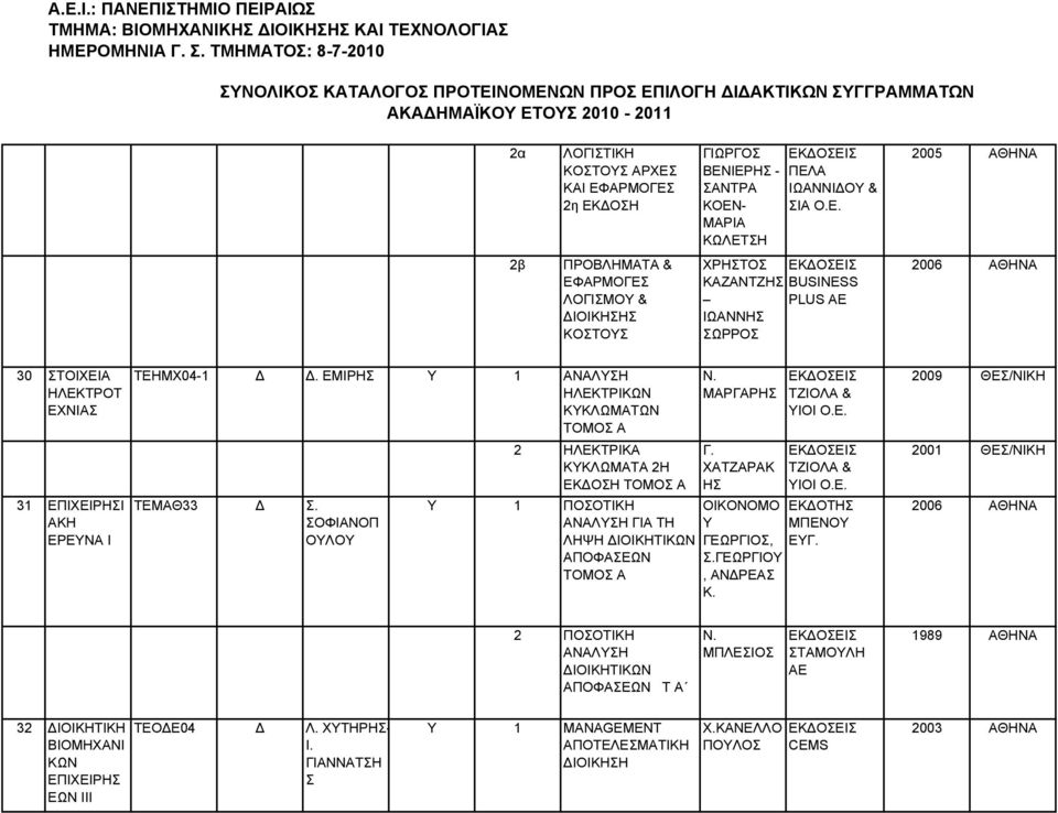 ΠΕΛΑ ΙΩΑΝΝΙΔΟΥ & ΙΑ Ο.Ε. 2005 ΑΘΗΝΑ 2β ΠΡΟΒΛΗΜΑΤΑ & ΕΦΑΡΜΟΓΕ ΛΟΓΙΜΟΥ & ΔΙΟΙΚΗΗ ΚΟΤΟΥ ΧΡΗΤΟ ΚΑΖΑΝΤΖΗ BUSINESS PLUS AE ΙΩΑΝΝΗ ΩΡΡΟ 2006 ΑΘΗΝΑ 30 ΤΟΙΧΕΙΑ ΗΛΕΚΤΡΟΤ ΕΧΝΙΑ 31 ΕΠΙΧΕΙΡΗΙ ΑΚΗ ΕΡΕΥΝΑ Ι ΤΕΗΜΧ04-1 Δ Δ.