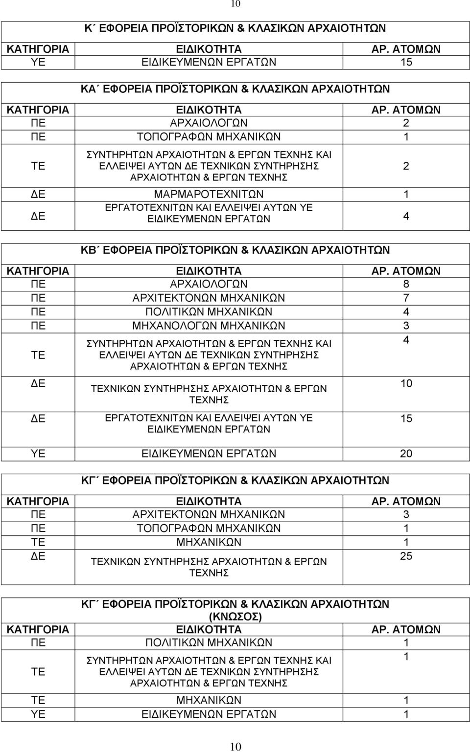 ΑΥΤΩΝ ΧΝΙΚΩΝ ΣΥΝΤΗΡΗΣΗΣ ΑΡΧΑΙΟΤΗΤΩΝ & ΕΡΓΩΝ ΧΝΗΣ ΧΝΙΚΩΝ ΣΥΝΤΗΡΗΣΗΣ ΑΡΧΑΙΟΤΗΤΩΝ & ΕΡΓΩΝ ΧΝΗΣ ΕΡΓΑΤΟΧΝΙΤΩΝ ΚΑΙ ΕΛΛΕΙΨΕΙ ΑΥΤΩΝ ΥΕ ΥΕ 0 ΚΓ ΕΦΟΡΕΙΑ ΠΡΟΪΣΤΟΡΙΚΩΝ & ΚΛΑΣΙΚΩΝ ΑΡΧΑΙΟΤΗΤΩΝ ΠΕ ΑΡΧΙΚΤΟΝΩΝ