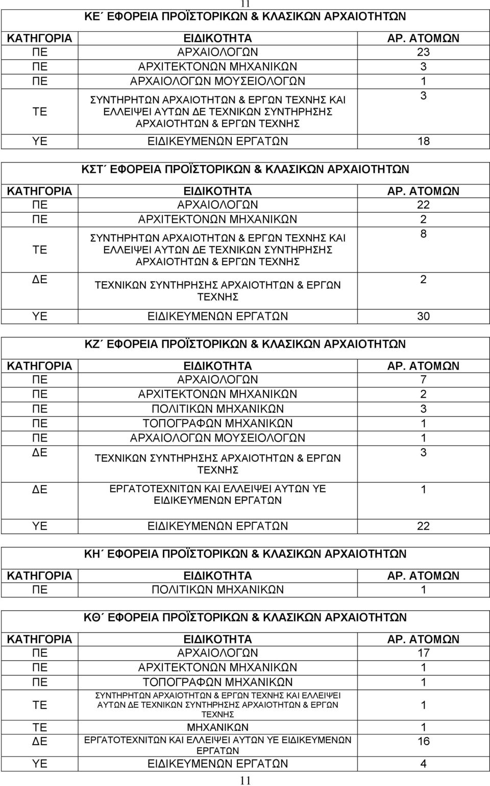 ΠΡΟΪΣΤΟΡΙΚΩΝ & ΚΛΑΣΙΚΩΝ ΑΡΧΑΙΟΤΗΤΩΝ ΠΕ ΑΡΧΑΙΟΛΟΓΩΝ 7 ΠΕ ΑΡΧΙΚΤΟΝΩΝ ΜΗΧΑΝΙΚΩΝ ΠΕ ΠΟΛΙΤΙΚΩΝ ΜΗΧΑΝΙΚΩΝ ΠΕ ΤΟΠΟΓΡΑΦΩΝ ΜΗΧΑΝΙΚΩΝ ΠΕ ΑΡΧΑΙΟΛΟΓΩΝ ΜΟΥΣΕΙΟΛΟΓΩΝ ΧΝΙΚΩΝ ΣΥΝΤΗΡΗΣΗΣ ΑΡΧΑΙΟΤΗΤΩΝ & ΕΡΓΩΝ ΧΝΗΣ