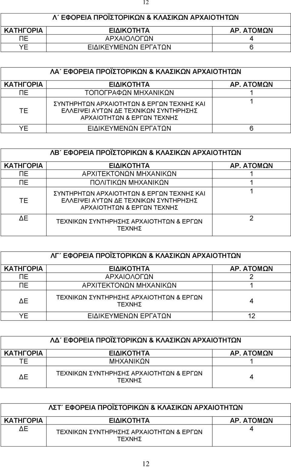 ΣΥΝΤΗΡΗΣΗΣ ΑΡΧΑΙΟΤΗΤΩΝ & ΕΡΓΩΝ ΧΝΗΣ ΛΓ ΕΦΟΡΕΙΑ ΠΡΟΪΣΤΟΡΙΚΩΝ & ΚΛΑΣΙΚΩΝ ΑΡΧΑΙΟΤΗΤΩΝ ΠΕ ΑΡΧΑΙΟΛΟΓΩΝ ΠΕ ΑΡΧΙΚΤΟΝΩΝ ΜΗΧΑΝΙΚΩΝ ΧΝΙΚΩΝ ΣΥΝΤΗΡΗΣΗΣ ΑΡΧΑΙΟΤΗΤΩΝ & ΕΡΓΩΝ ΧΝΗΣ ΥΕ 4 ΛΔ