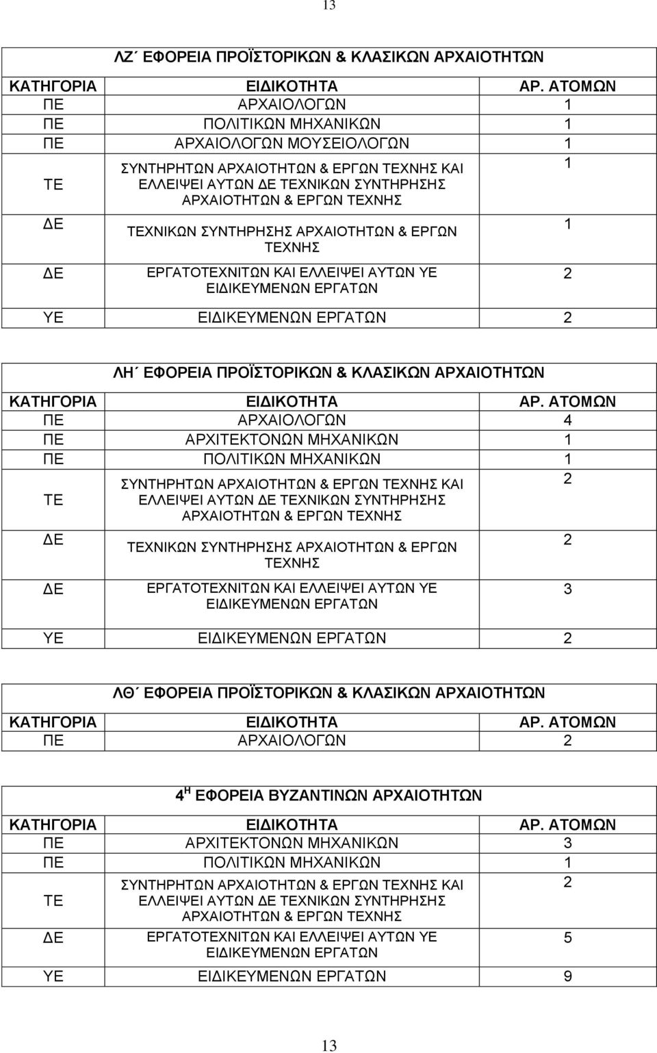 ΧΝΙΚΩΝ ΣΥΝΤΗΡΗΣΗΣ ΑΡΧΑΙΟΤΗΤΩΝ & ΕΡΓΩΝ ΧΝΗΣ ΧΝΙΚΩΝ ΣΥΝΤΗΡΗΣΗΣ ΑΡΧΑΙΟΤΗΤΩΝ & ΕΡΓΩΝ ΧΝΗΣ ΕΡΓΑΤΟΧΝΙΤΩΝ ΚΑΙ ΕΛΛΕΙΨΕΙ ΑΥΤΩΝ ΥΕ ΥΕ ΛΘ ΕΦΟΡΕΙΑ ΠΡΟΪΣΤΟΡΙΚΩΝ & ΚΛΑΣΙΚΩΝ